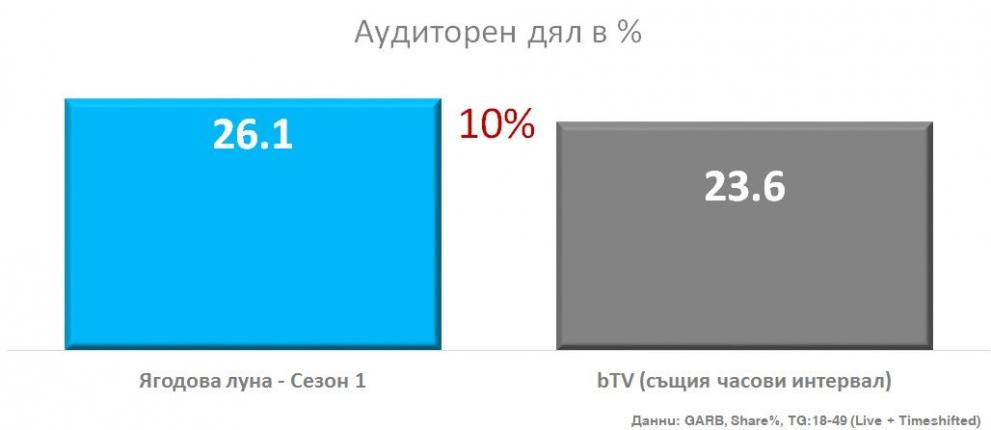 „Ягодова луна“ сред успешните продукции на NOVA