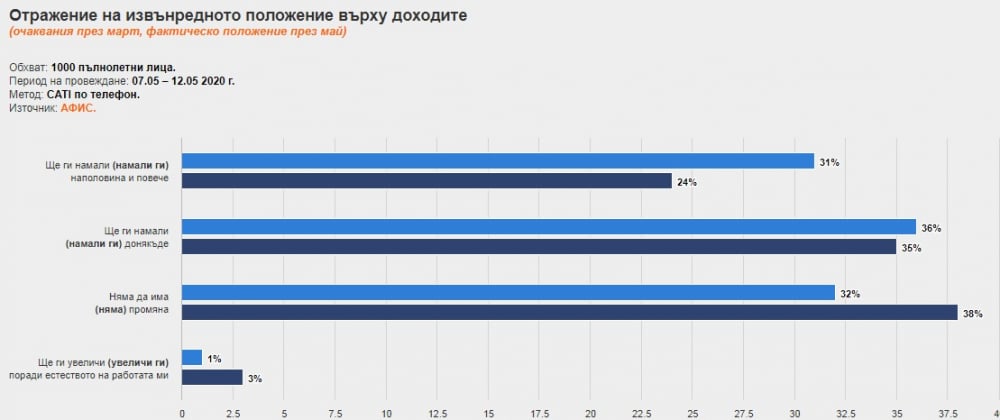 Проучване показа колко българи вървят към бедността заради COVID-19 ГРАФИКИ