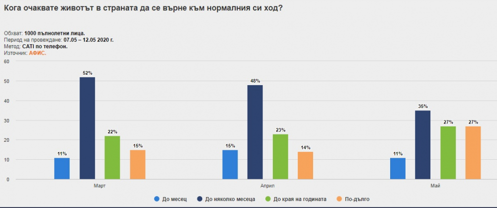 Проучване показа колко българи вървят към бедността заради COVID-19 ГРАФИКИ