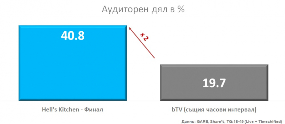 Финалът на Hell’s Kitchen България завладя телевизионния ефир