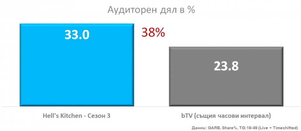 Финалът на Hell’s Kitchen България завладя телевизионния ефир