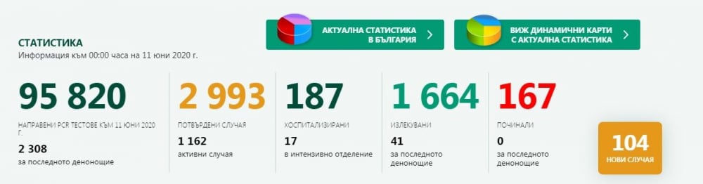 Броят на заразените от К-19 у нас расте главоломно към 0:00 на 11 юни  