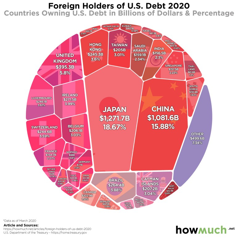 Топ 10 на държавите с най-голям дял от американския дълг в началото на 2020-а