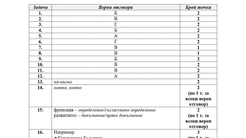 Ето ги верните отговори на изпита по БЕЛ след 7 клас