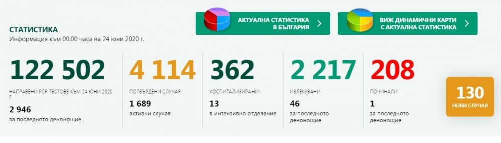 Тревожно! Нов кошмарен рекорд на заразените от К-19 у нас към 0:00 на 24 юни  