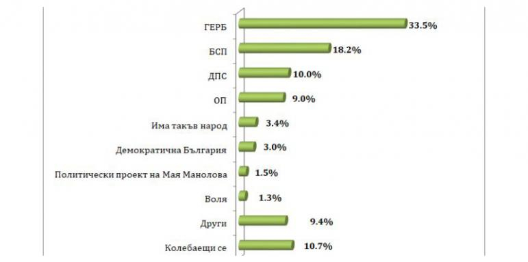 Ново проучване показва с колко ГЕРБ ще спечели изборите, ако са днес, а партията на Слави...