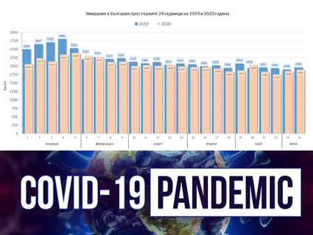 Мистерията с нулевия пациент с К-19 у нас остава! А със смъртността се случва нещо доста странно 
