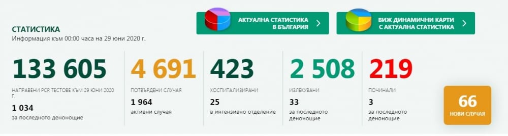 Промяна в броя на заразените от COVID-19 у нас към 0:00 на 29 юни  