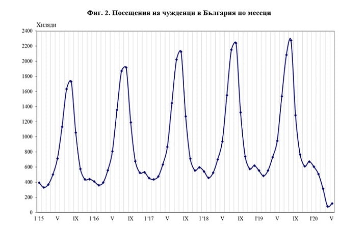 НСИ показа кошмарната истина за станалото по време на извънредното положение у нас ГРАФИКИ