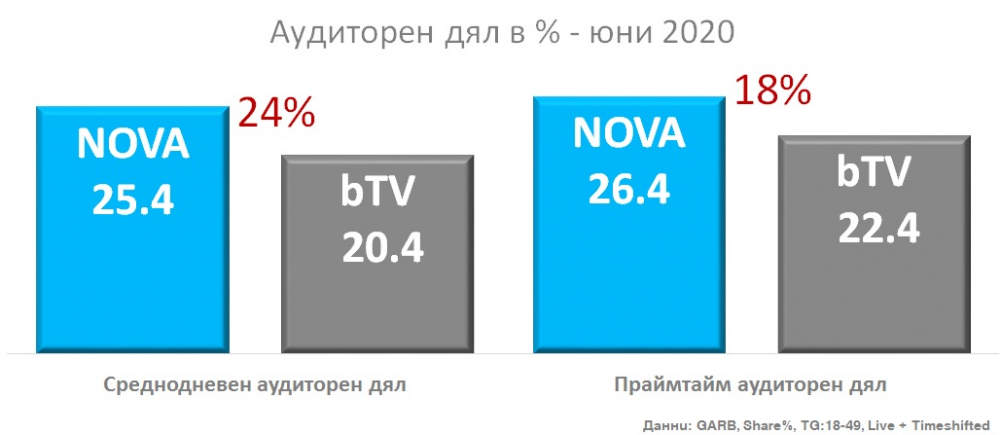 Лидерска позиция за NOVA и през месец юни