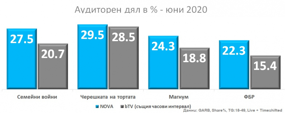 Лидерска позиция за NOVA и през месец юни