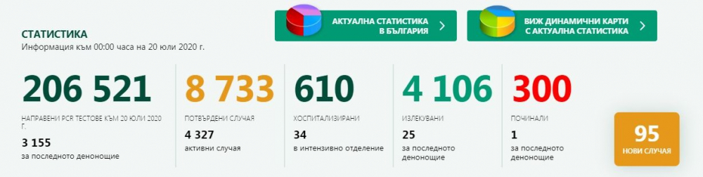 Драстична промяна в броя на заразените от COVID-19 у нас към 0:00 на 20 юли  