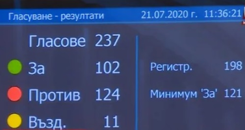 Депутатите гласуваха пада ли правителството ВИДЕО