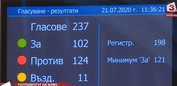 Депутатите гласуваха пада ли правителството ВИДЕО