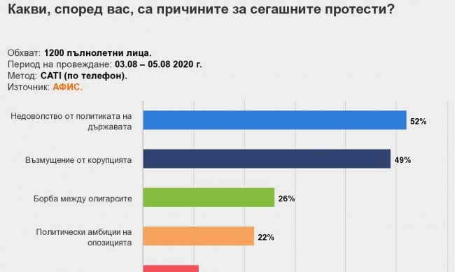 Горещо проучване оповести колко хора искат предсрочни избори ГРАФИКИ