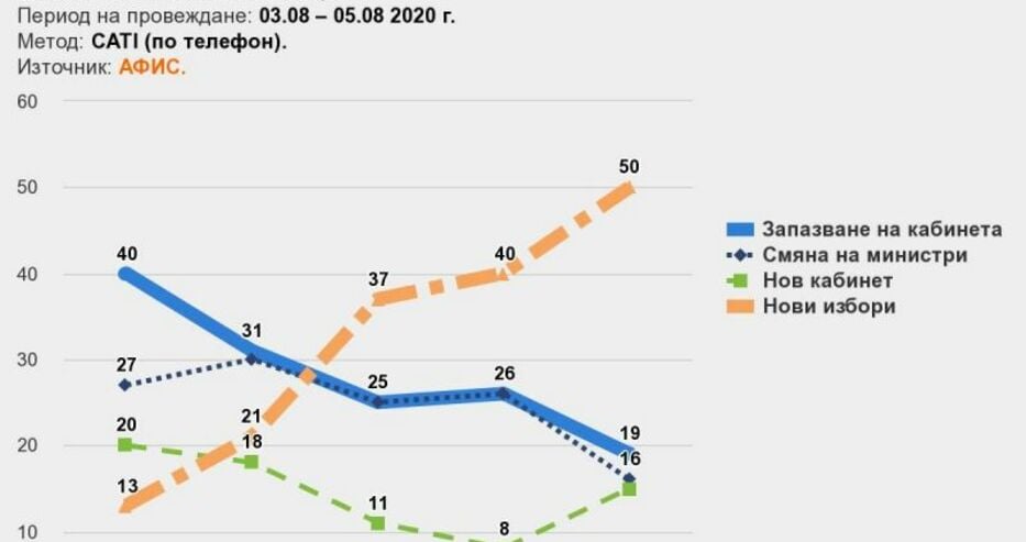 Горещо проучване оповести колко хора искат предсрочни избори ГРАФИКИ