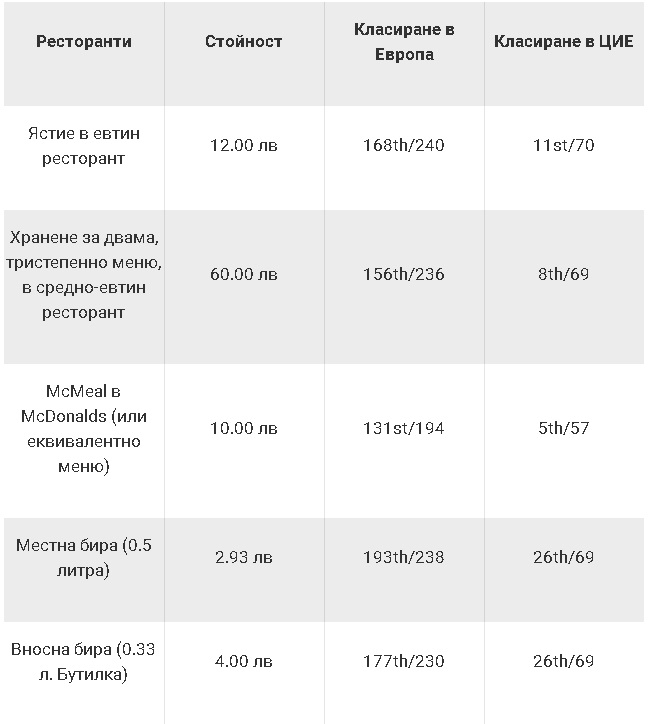 София срещу Европа: Къде е по-евтино