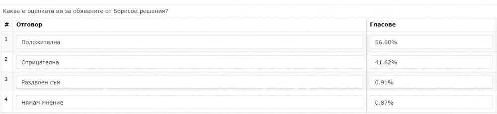 Горещо проучване показа каква подкрепа получават важните решения на Борисов ТАБЛИЦИ