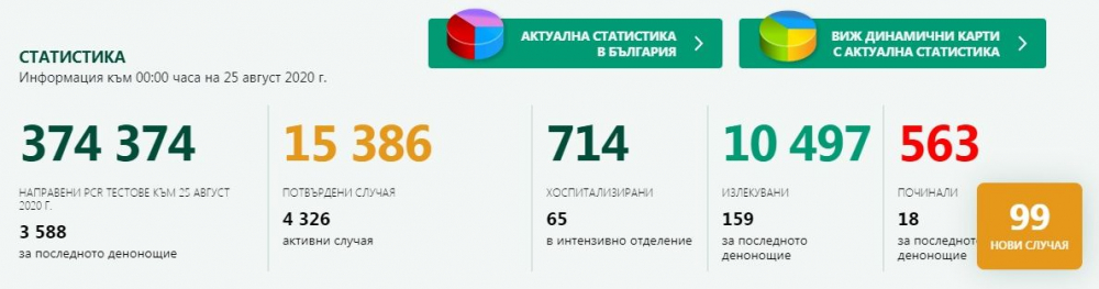 България с нов черен рекорд по брой починали от COVID-19 за денонощие 