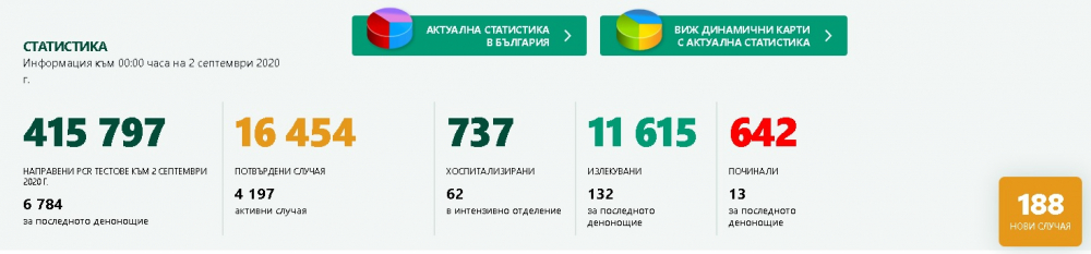 Рязко увеличение на заразените от COVID-19 у нас, отново има много жертви!