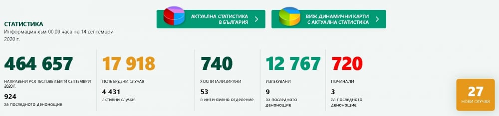 Такъв брой на заразените с К-19 за денонощие у нас отдавна не е имало!