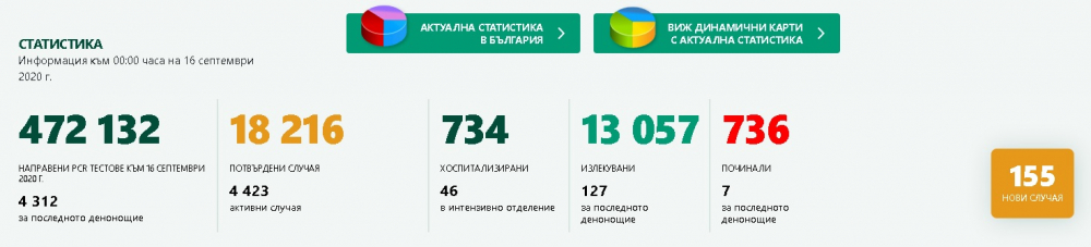 Последни данни за ситуацията с COVID-19 у нас към 0:00 часа на 16 септември