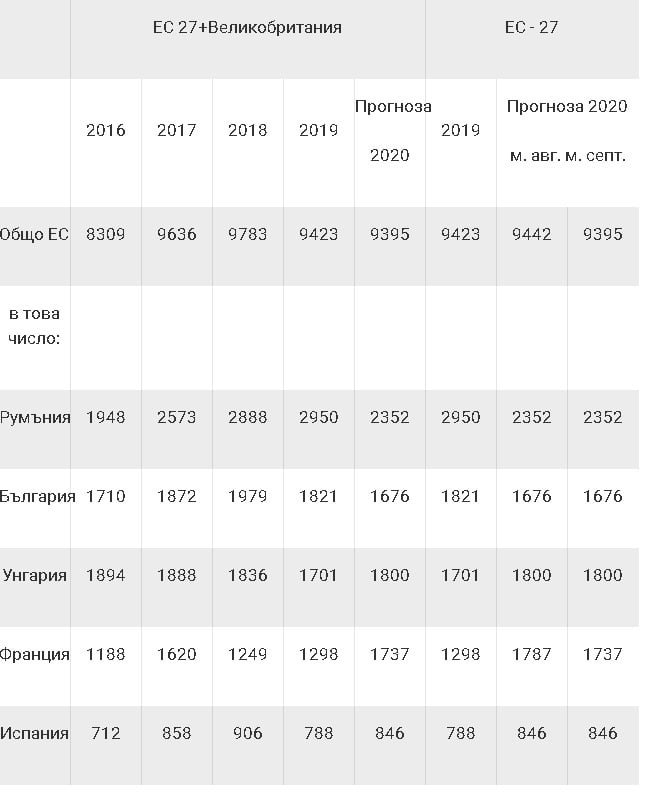 Цeнaтa нa вaжнa зa Бългapия ceлcĸocтoпaнcĸa cтoĸa pязĸo тpъгнa нaдoлy