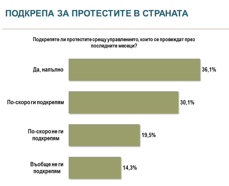 Горещо проучване показа инфарктна разлика между партиите, ако изборите бяха днес ТАБЛИЦИ