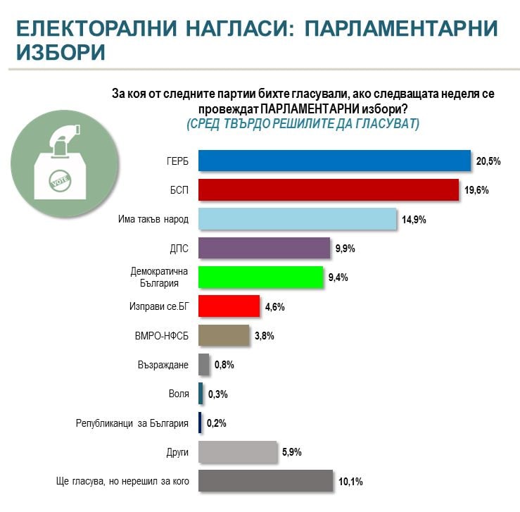 Горещо проучване показа инфарктна разлика между партиите, ако изборите бяха днес ТАБЛИЦИ