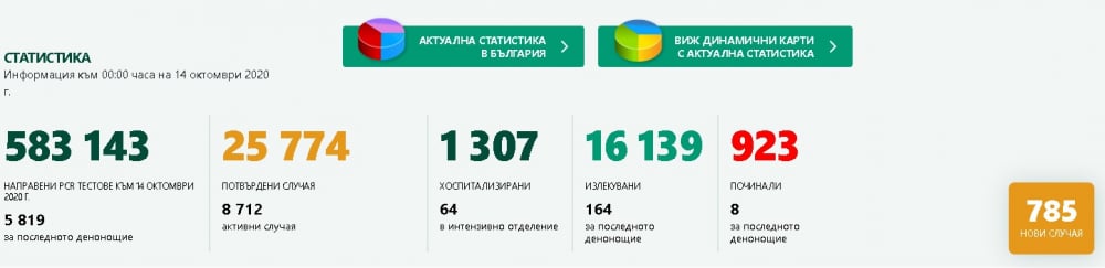 Лошо: Нов стряскащ рекорд от заразени от COVID-19 за 24 часа у нас