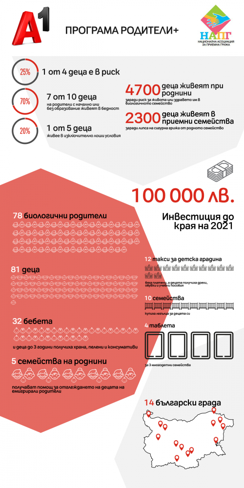 A1 и НАПГ подкрепиха 81 уязвими деца чрез програмата „Родители+“