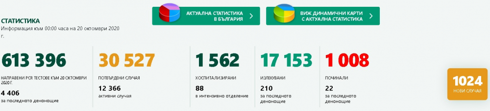 Броят на заразените и починалите от К-19 в България премина нови кошмарни граници!  