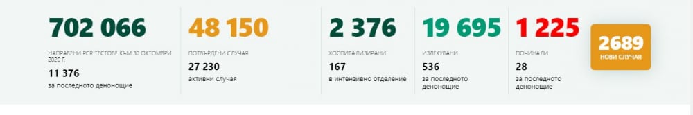 Черна сводка: Гоним страшна граница на заразени с К-19, смъртоносният размах продължава безмилостно