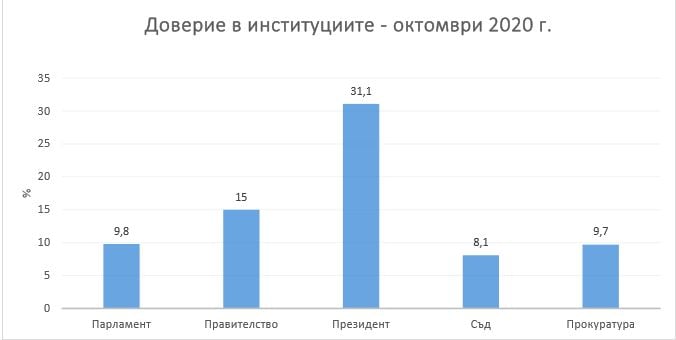 Горещ барометър показа кой печели изборите, ако бяха днес ГРАФИКИ