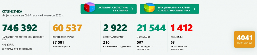 Ужасни новини! България счупи черни рекорди по смърт и брой заразени от К-19 за 24 часа 