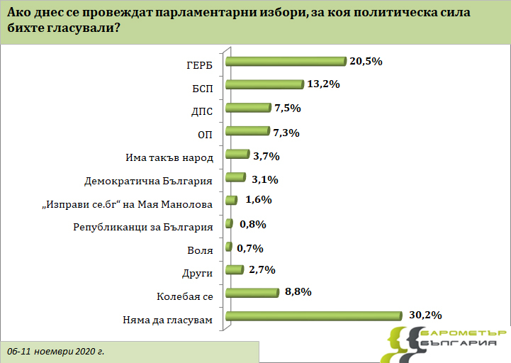 Горещ "Барометър" показва кой печели изборите, ако са днес, лоши новини за Слави, ДБ, Цветанов и Мая ТАБЛИЦИ