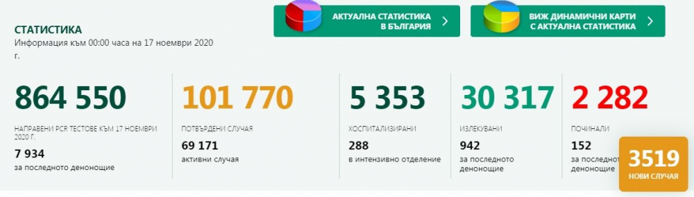 България с нов черен рекорд по брой починали от COVID-19 за денонощие  