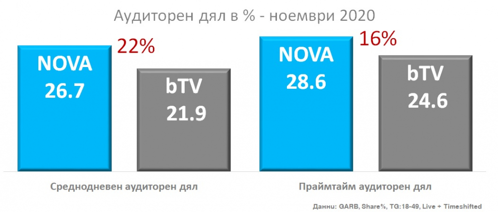 NOVA демонстрира лидерска позиция през ноември