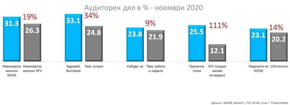 NOVA демонстрира лидерска позиция през ноември