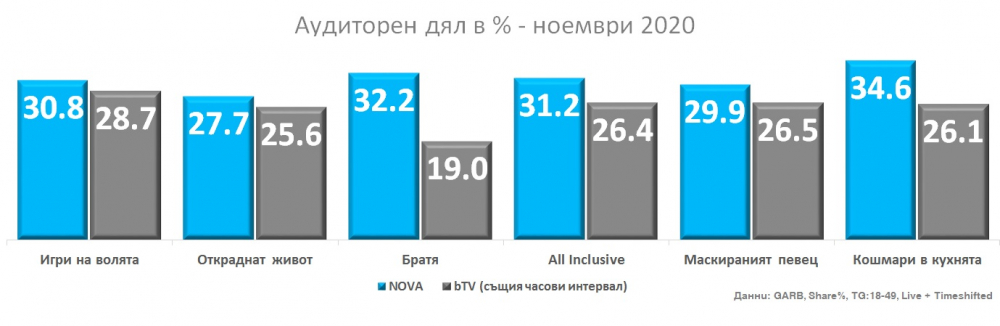 NOVA демонстрира лидерска позиция през ноември