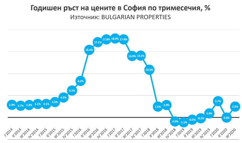 Огласиха най-новите данни за цената на жилищните имоти в София по квартали ТАБЛИЦИ 