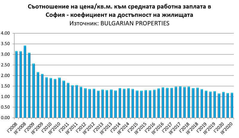 Огласиха най-новите данни за цената на жилищните имоти в София по квартали ТАБЛИЦИ 