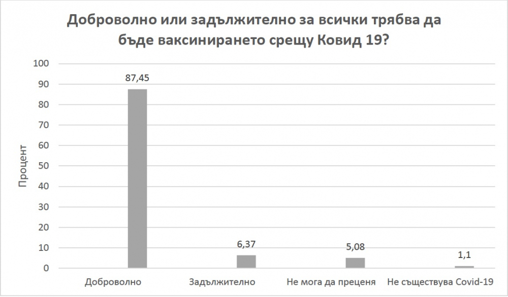 Проучване: Ще се ваксинира ли българинът срещу К-19 ТАБЛИЦИ 