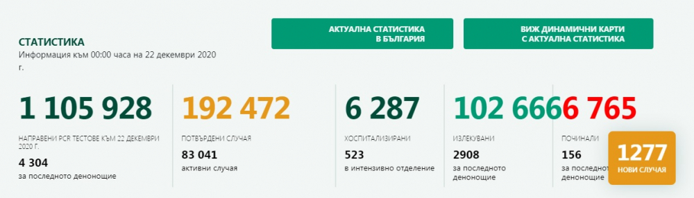 Последни данни за размаха на К-19 в България към 0:00 часа на 22 декември  