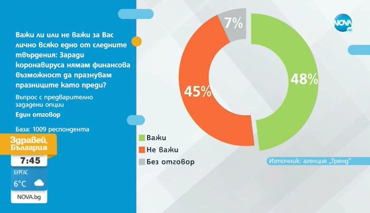 Политолог показа тези ГРАФИКИ и отсече: Празниците няма да са като преди 