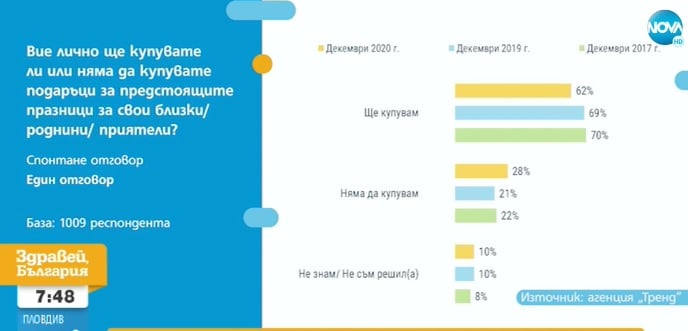 Политолог показа тези ГРАФИКИ и отсече: Празниците няма да са като преди 