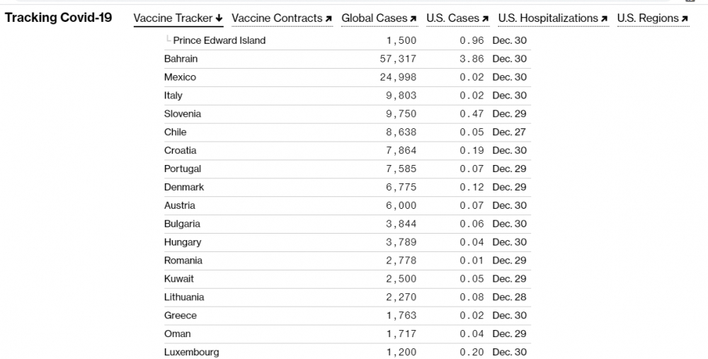 Блумбърг пусна онлайн класация на ваксинираните по света   