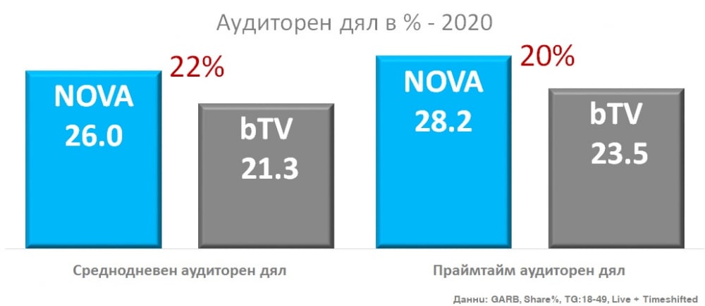 NOVA е най-предпочитаната телевизия и през 2020 г.