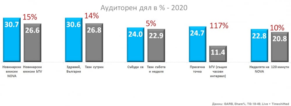 NOVA е най-предпочитаната телевизия и през 2020 г.