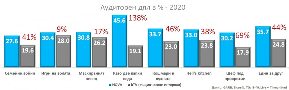 NOVA е най-предпочитаната телевизия и през 2020 г.